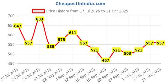 myntra.com glitchez Men Slim Fit Light Fade Stretchable Jeans glitchez Price History Graph from 17 Jul 2025 to 11 Oct 2025