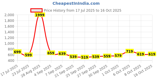 myntra.com glitchez Men Slim Fit Light Fade Stretchable Jeans glitchez Price History Graph from 17 Jul 2025 to 16 Oct 2025