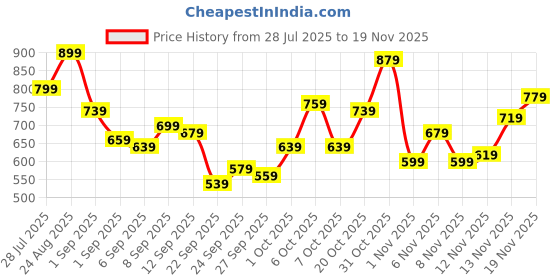 myntra.com glitchez Men Slim Fit Light Fade Stretchable Jeans glitchez Price History Graph from 28 Jul 2025 to 19 Nov 2025