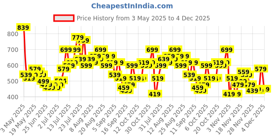 myntra.com glitchez Men Slim Fit Ripped Light Faded Stretchable Jeans glitchez Price History Graph from 3 May 2025 to 4 Dec 2025