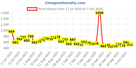 myntra.com glitchez Men Slim Fit Stretchable Jeans glitchez Price History Graph from 17 Jul 2025 to 4 Oct 2025