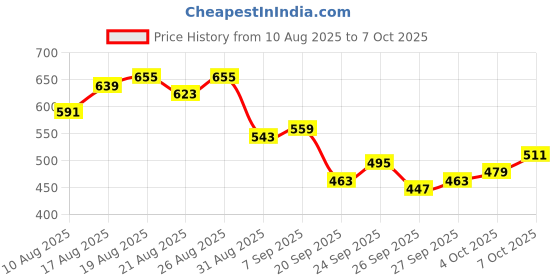myntra.com glitchez Men Slim Fit Stretchable Jeans glitchez Price History Graph from 10 Aug 2025 to 4 Oct 2025