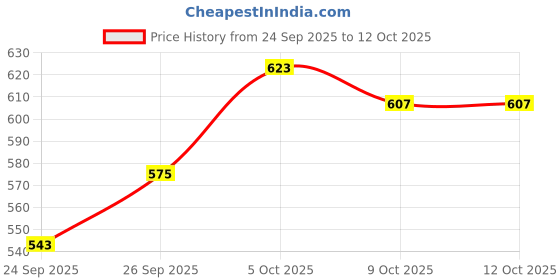 myntra.com glitchez Men Slim Fit Stretchable Jeans glitchez Price History Graph from 24 Sep 2025 to 11 Oct 2025