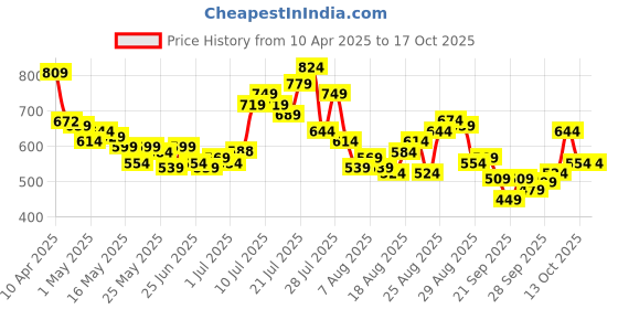 myntra.com glitchez Men Slim Tapered Fit Jeans glitchez Price History Graph from 10 Apr 2025 to 16 Oct 2025