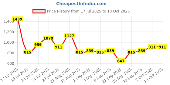 myntra.com glitchez Men Slouch Fit Frayed Applique Jeans glitchez Price History Graph from 17 Jul 2025 to 12 Oct 2025