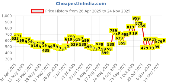 myntra.com glitchez Men Slouch Mode Printed Loose Fit Jorts glitchez Price History Graph from 26 Apr 2025 to 24 Nov 2025