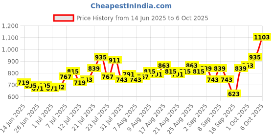 myntra.com glitchez Men Slouchy Fit Applique Frayed Stretchable Jeans glitchez Price History Graph from 14 Jun 2025 to 6 Oct 2025