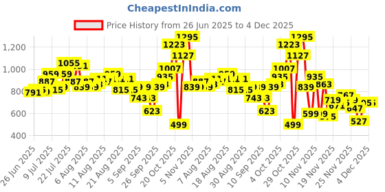 myntra.com glitchez Men Slouchy Fit Applique Frayed Stretchable Jeans glitchez Price History Graph from 26 Jun 2025 to 3 Dec 2025