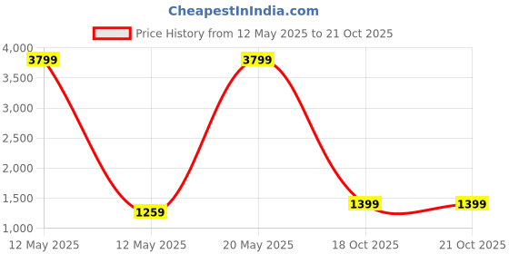 myntra.com glitchez Men Sneakers glitchez Price History Graph from 12 May 2025 to 19 Oct 2025