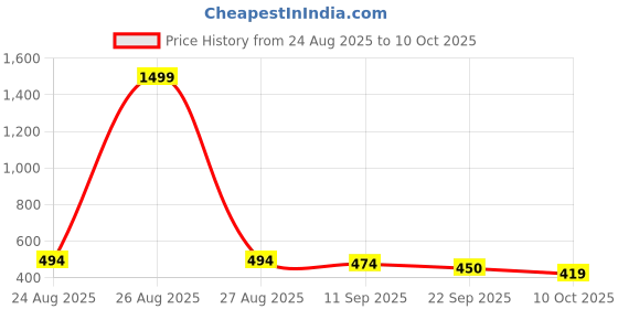 myntra.com glitchez Men Sneakers glitchez Price History Graph from 24 Aug 2025 to 9 Oct 2025