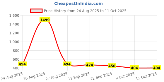 myntra.com glitchez Men Sneakers glitchez Price History Graph from 24 Aug 2025 to 11 Oct 2025