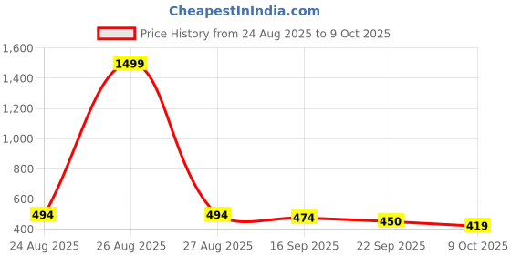 myntra.com glitchez Men Sneakers glitchez Price History Graph from 24 Aug 2025 to 9 Oct 2025