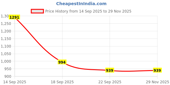 myntra.com glitchez Men Sneakers Casual Shoes glitchez Price History Graph from 14 Sep 2025 to 28 Nov 2025