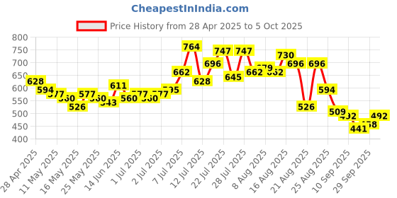 myntra.com glitchez Men Snug Slim Fit Jeans glitchez Price History Graph from 28 Apr 2025 to 5 Oct 2025