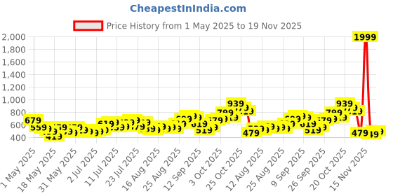 myntra.com glitchez Men Soft Denim Tapered Fit Jeans glitchez Price History Graph from 1 May 2025 to 19 Nov 2025