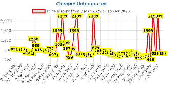 myntra.com glitchez Men Soft Neutral Relaxed Fit Cargo Jeans glitchez Price History Graph from 7 Mar 2025 to 14 Oct 2025
