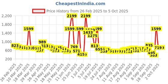 myntra.com glitchez Men Soft Sleek Regular Caribbean Fit Jeans glitchez Price History Graph from 26 Feb 2025 to 4 Oct 2025
