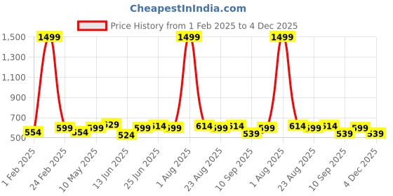 myntra.com glitchez Men Solid Belt glitchez Price History Graph from 1 Feb 2025 to 4 Dec 2025