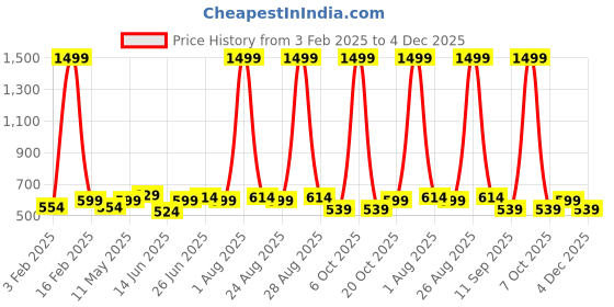 myntra.com glitchez Men Solid Belt glitchez Price History Graph from 3 Feb 2025 to 4 Dec 2025
