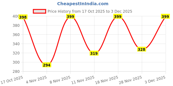 myntra.com glitchez Men Solid Regular Fit Outdoor Shorts glitchez Price History Graph from 17 Oct 2025 to 3 Dec 2025