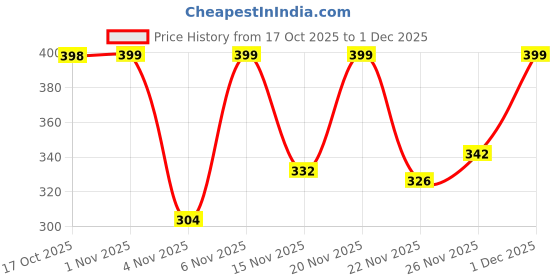 myntra.com glitchez Men Solid Regular Fit Shorts glitchez Price History Graph from 17 Oct 2025 to 1 Dec 2025