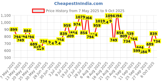 myntra.com glitchez Men Solid Relaxed Track Pants glitchez Price History Graph from 7 May 2025 to 9 Oct 2025