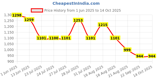 myntra.com Glitchez Men Solid Synthetic Regular Sneakers glitchez Price History Graph from 1 Jun 2025 to 14 Oct 2025