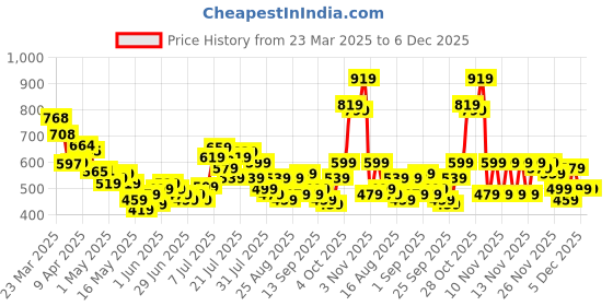 myntra.com glitchez Men Sporty Look Printed Raw Edges Loose Fit Jorts glitchez Price History Graph from 23 Mar 2025 to 6 Dec 2025