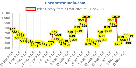myntra.com glitchez Men Sporty Style Printed Raw Edges Loose Fit Jorts glitchez Price History Graph from 23 Mar 2025 to 2 Dec 2025