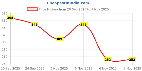 myntra.com glitchez Men Standard Fit Dyed Spread Collar Casual Shirt glitchez Price History Graph from 20 Sep 2025 to 6 Nov 2025