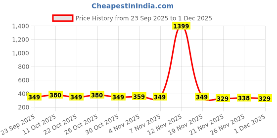 myntra.com glitchez Men Standard Fit Geometric Printed Spread Collar Cotton Casual Shirt glitchez Price History Graph from 23 Sep 2025 to 1 Dec 2025