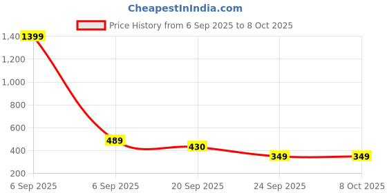 myntra.com glitchez Men Standard Fit Gingham Checked Spread Collar Pure Cotton Casual Shirt glitchez Price History Graph from 6 Sep 2025 to 4 Oct 2025