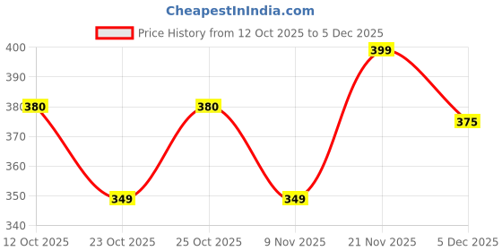 myntra.com glitchez Men Standard Fit Vertical Striped Spread Collar Casual Shirt glitchez Price History Graph from 12 Oct 2025 to 5 Dec 2025