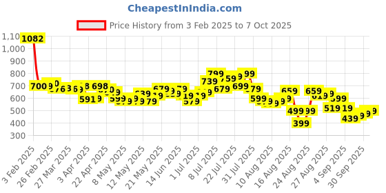 myntra.com glitchez Men Statement Making Textured Relaxed Fit Trousers glitchez Price History Graph from 3 Feb 2025 to 7 Oct 2025