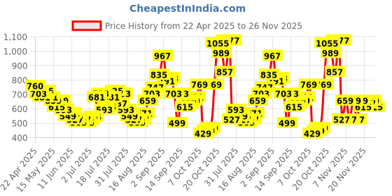 myntra.com glitchez Men Statement Pocket Relaxed Fit Trousers glitchez Price History Graph from 22 Apr 2025 to 26 Nov 2025