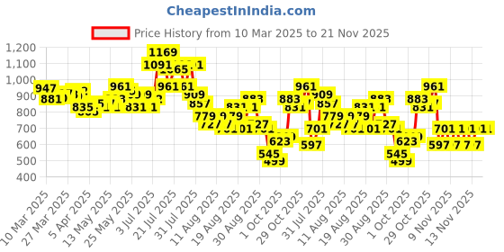 myntra.com glitchez Men Statement Stripes Baggy Jeans glitchez Price History Graph from 10 Mar 2025 to 21 Nov 2025