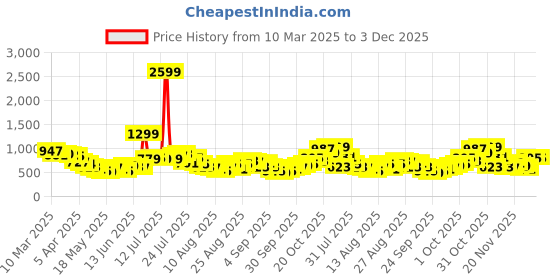 myntra.com glitchez Men Statement Stripes Baggy Jeans glitchez Price History Graph from 10 Mar 2025 to 2 Dec 2025