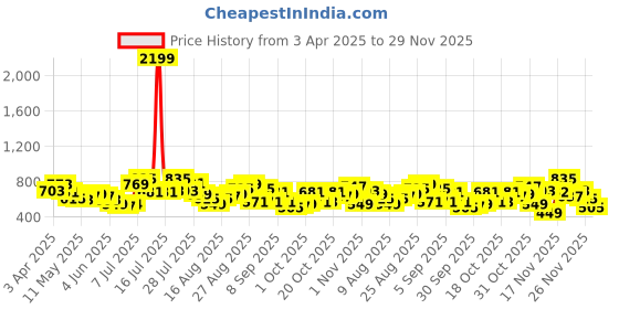myntra.com glitchez Men Stealth Mode Skater Light Fade Jeans glitchez Price History Graph from 3 Apr 2025 to 29 Nov 2025