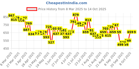 myntra.com glitchez Men Steezy Smooth Baggy Low Distress Light Fade Jeans glitchez Price History Graph from 8 Mar 2025 to 14 Oct 2025