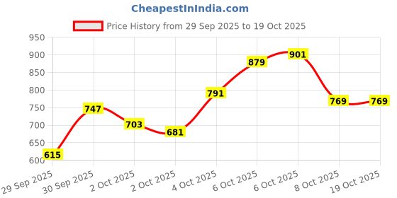 myntra.com glitchez Men Straight Fit Cargos glitchez Price History Graph from 29 Sep 2025 to 17 Oct 2025