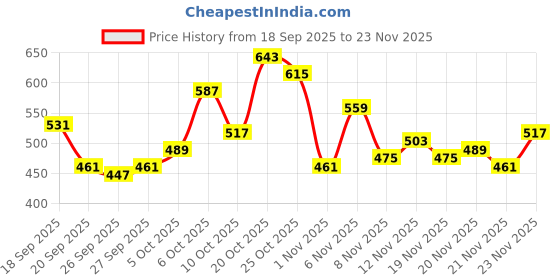 myntra.com glitchez Men Straight Fit Checked Lounge Pants glitchez Price History Graph from 18 Sep 2025 to 23 Nov 2025