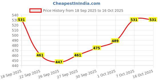 myntra.com glitchez Men Straight Fit Checked Lounge Pants glitchez Price History Graph from 18 Sep 2025 to 15 Oct 2025