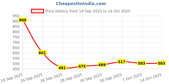 myntra.com glitchez Men Straight Fit Checked Lounge Pants glitchez Price History Graph from 19 Sep 2025 to 4 Oct 2025
