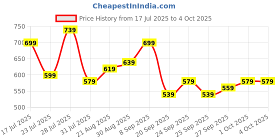 myntra.com glitchez Men Straight Fit Heavy Fade Embroidered Stretchable Jeans glitchez Price History Graph from 17 Jul 2025 to 4 Oct 2025