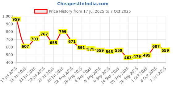 myntra.com glitchez Men Straight Fit Heavy Fade Jeans glitchez Price History Graph from 17 Jul 2025 to 4 Oct 2025