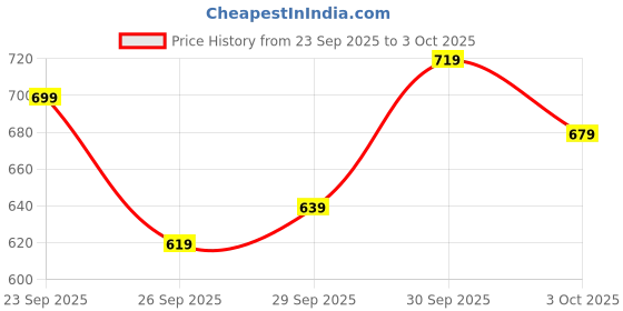 myntra.com glitchez Men Straight Fit Heavy Fade Stretchable Jeans glitchez Price History Graph from 23 Sep 2025 to 3 Oct 2025