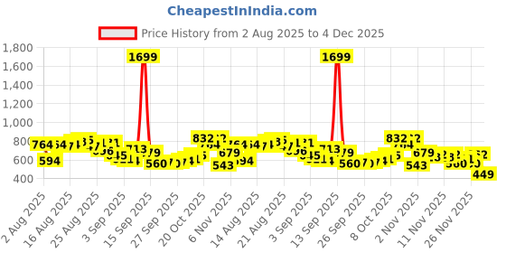 myntra.com glitchez Men Straight Fit Light Fade Embroidered Stretchable Jeans glitchez Price History Graph from 2 Aug 2025 to 4 Dec 2025