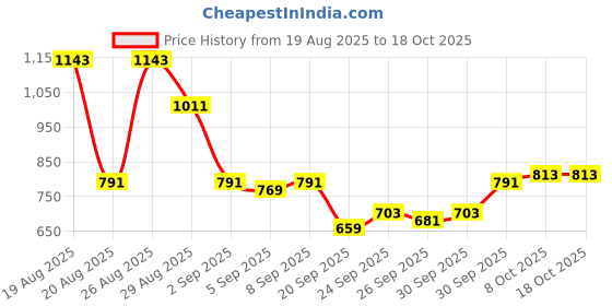 myntra.com glitchez Men Straight Fit Light Fade Jeans glitchez Price History Graph from 19 Aug 2025 to 18 Oct 2025