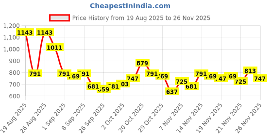 myntra.com glitchez Men Straight Fit Light Fade Jeans glitchez Price History Graph from 19 Aug 2025 to 24 Nov 2025