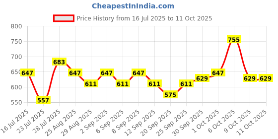 myntra.com glitchez Men Straight Fit Light Fade Minimal Typography Embroidered Jeans glitchez Price History Graph from 16 Jul 2025 to 9 Oct 2025